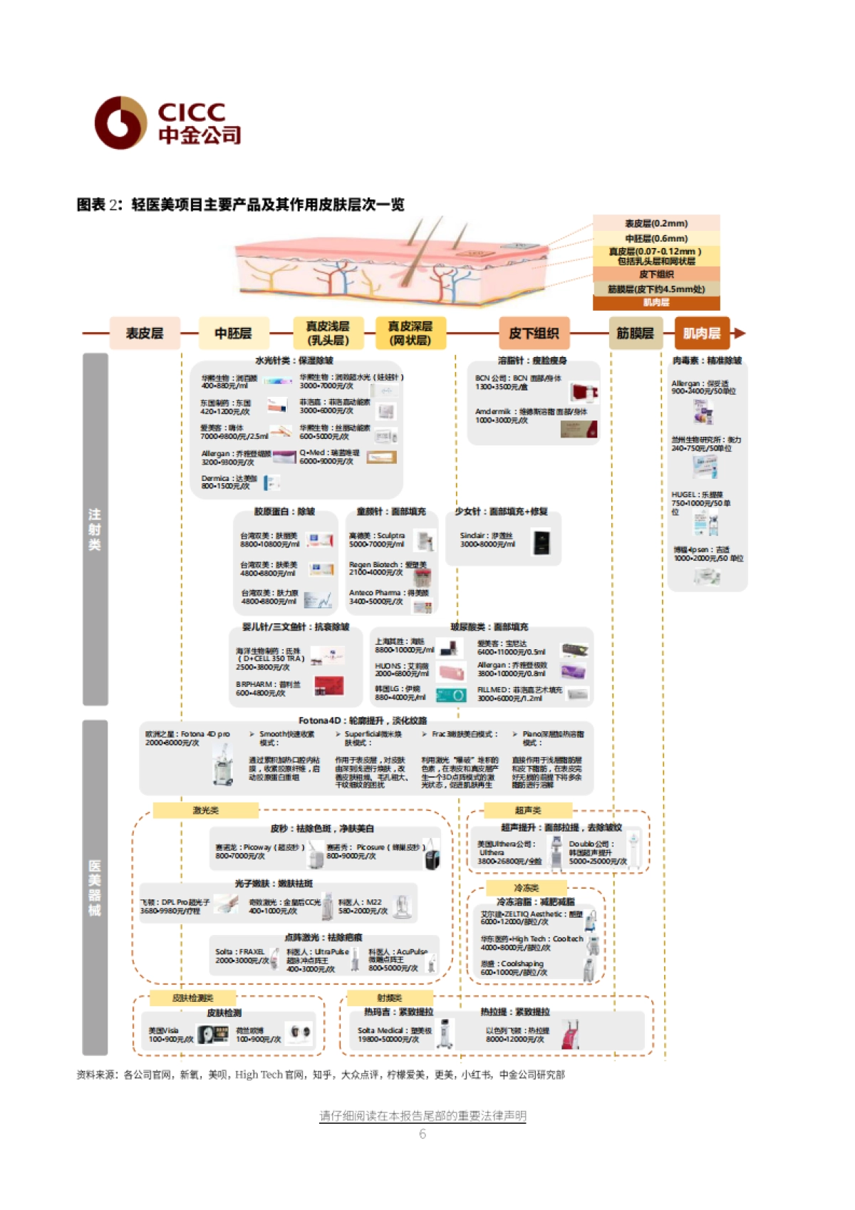 化妆品行业专题之三:从美妆到医美,“颜值经济”新时代-中金公司_第6页