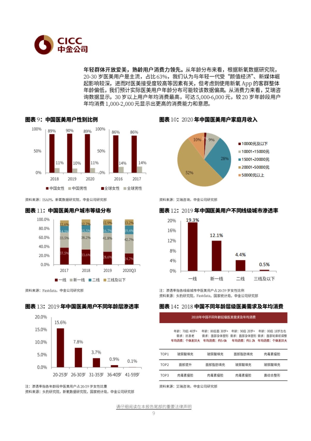 化妆品行业专题之三:从美妆到医美,“颜值经济”新时代-中金公司_第9页