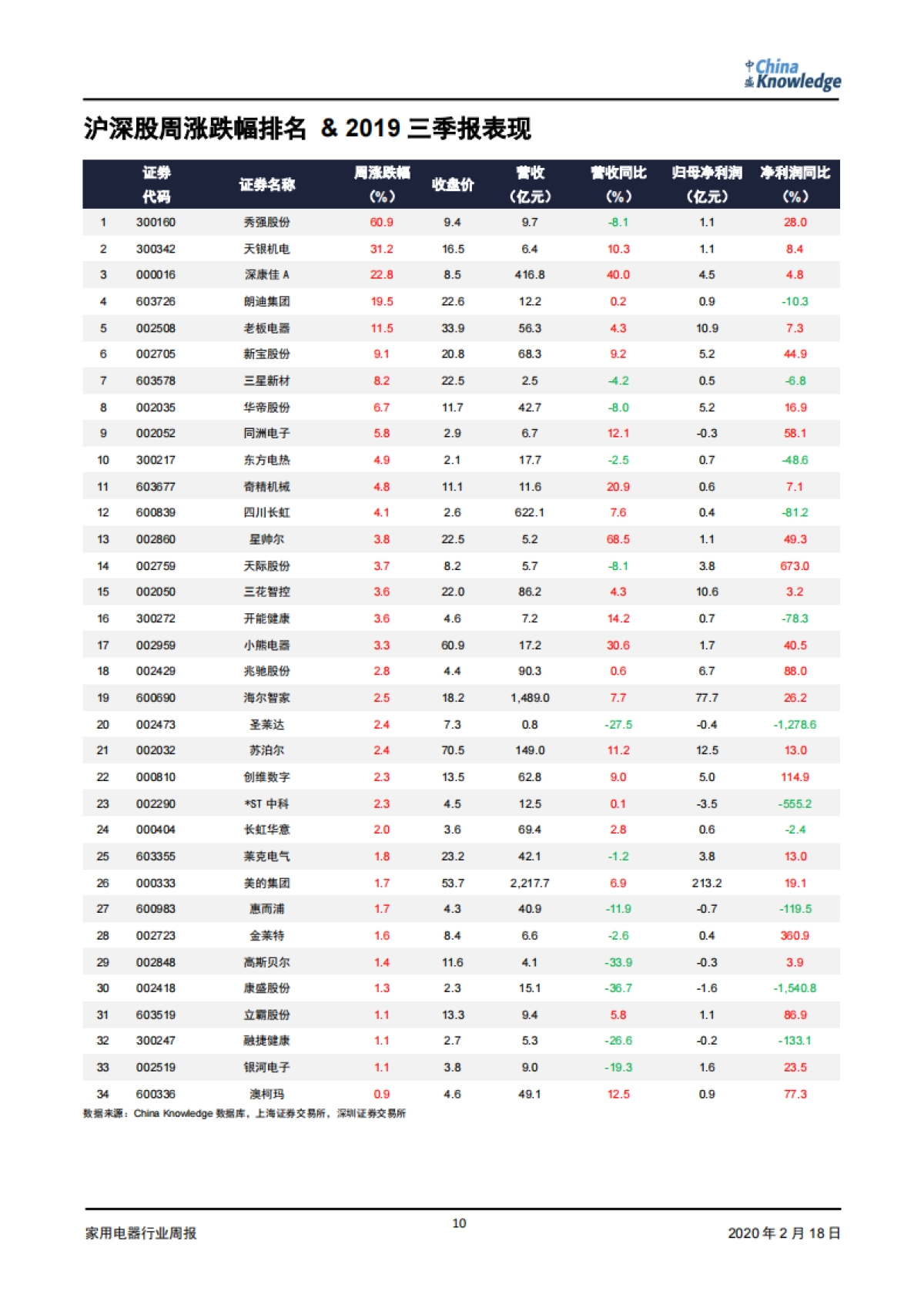 家电行业周报：“宅家”生活刺激电器需求；健康家电成为新趋势_第10页
