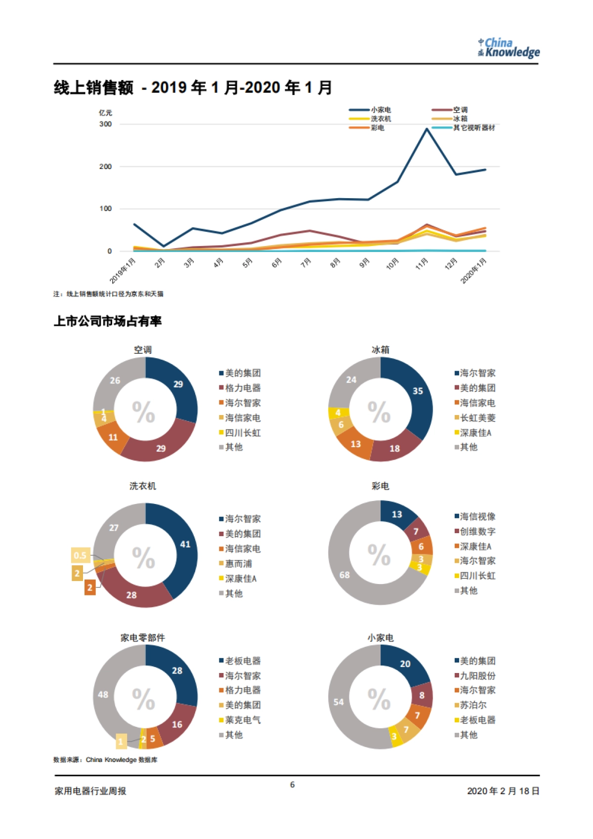 家电行业周报：“宅家”生活刺激电器需求；健康家电成为新趋势_第6页