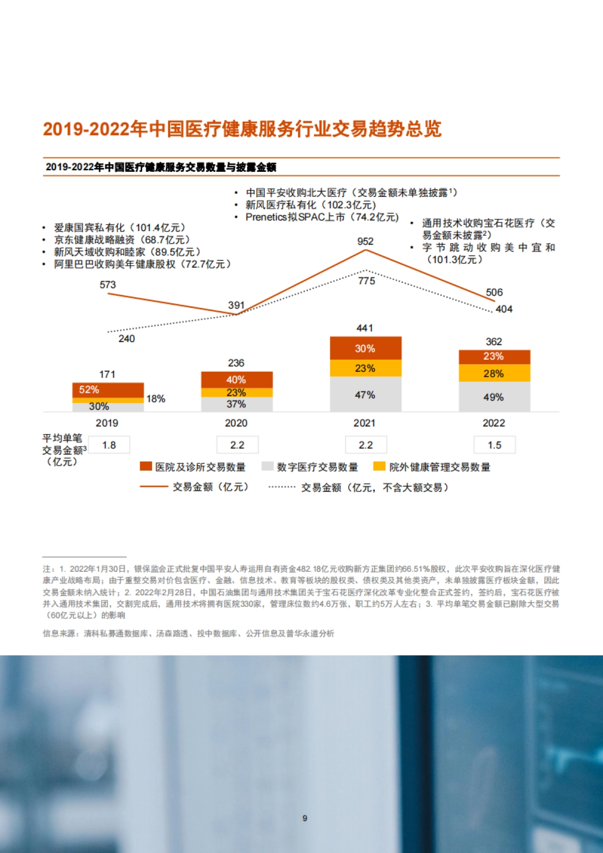 普华永道：2019-2022年中国医疗健康服务行业交易趋势回顾及展望_第10页