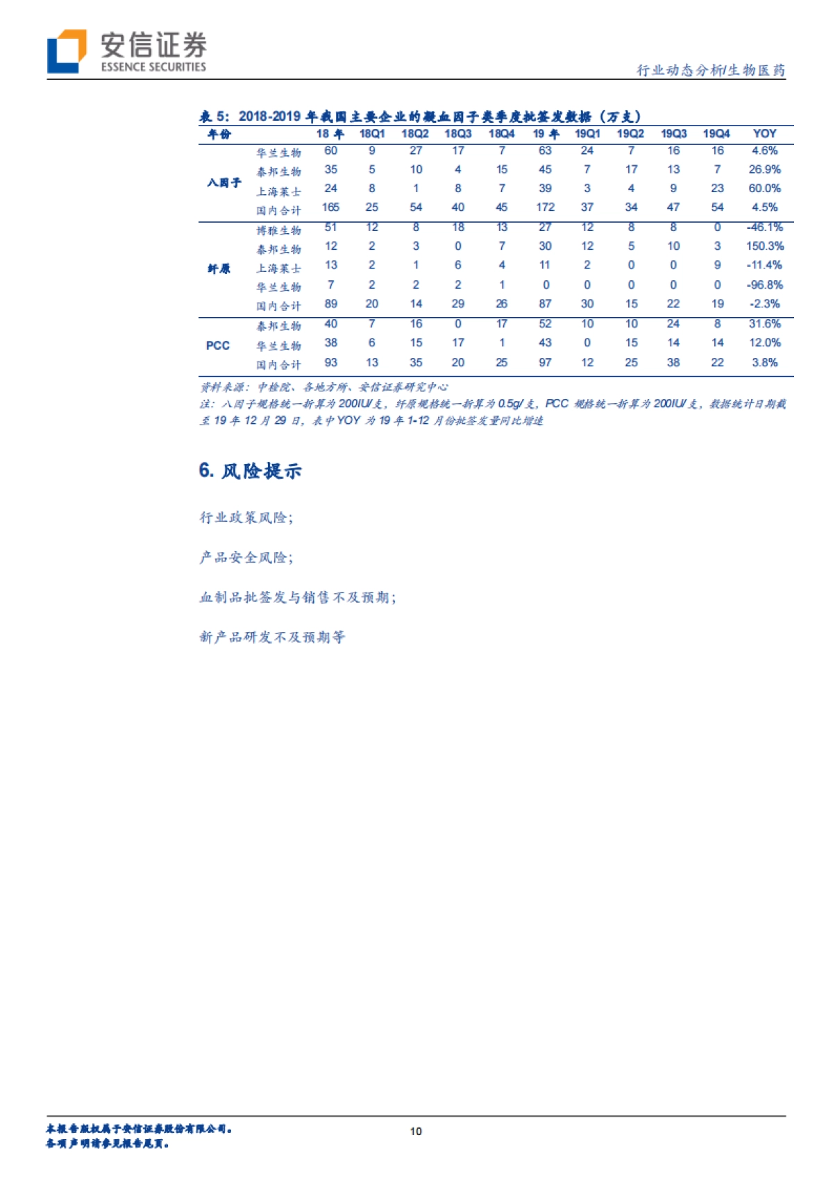 生物医药行业动态分析：2019年血制品批签发总结，白蛋白与静丙稳健增长，特免品种快速上量_第10页