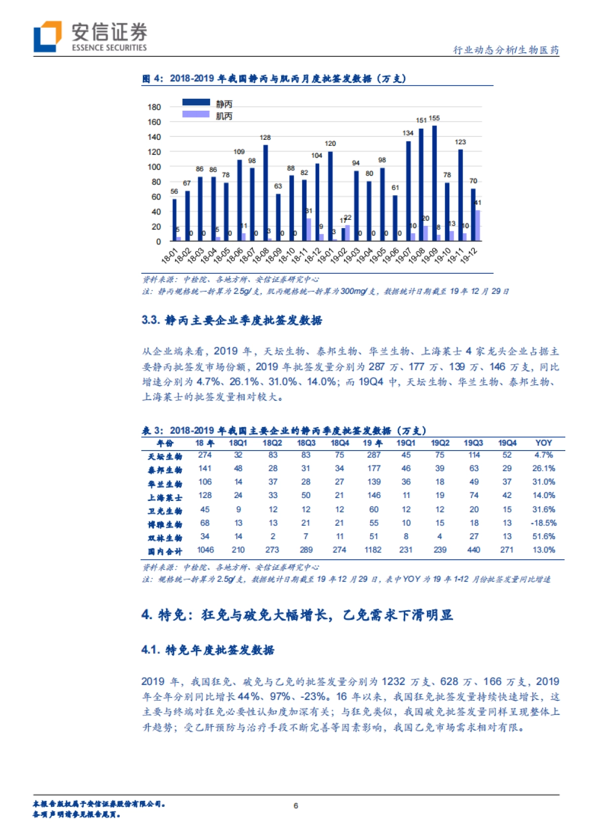 生物医药行业动态分析：2019年血制品批签发总结，白蛋白与静丙稳健增长，特免品种快速上量_第6页