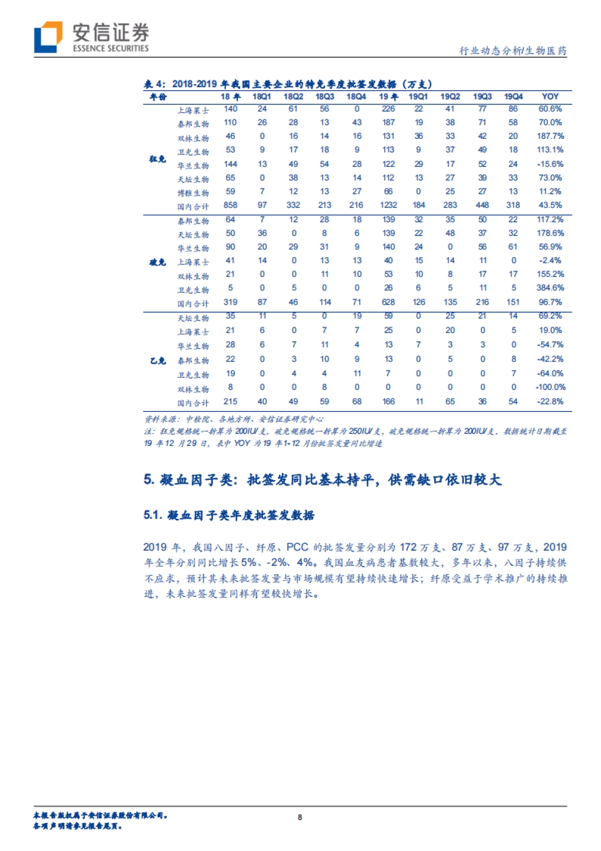 生物医药行业动态分析：2019年血制品批签发总结，白蛋白与静丙稳健增长，特免品种快速上量_第8页