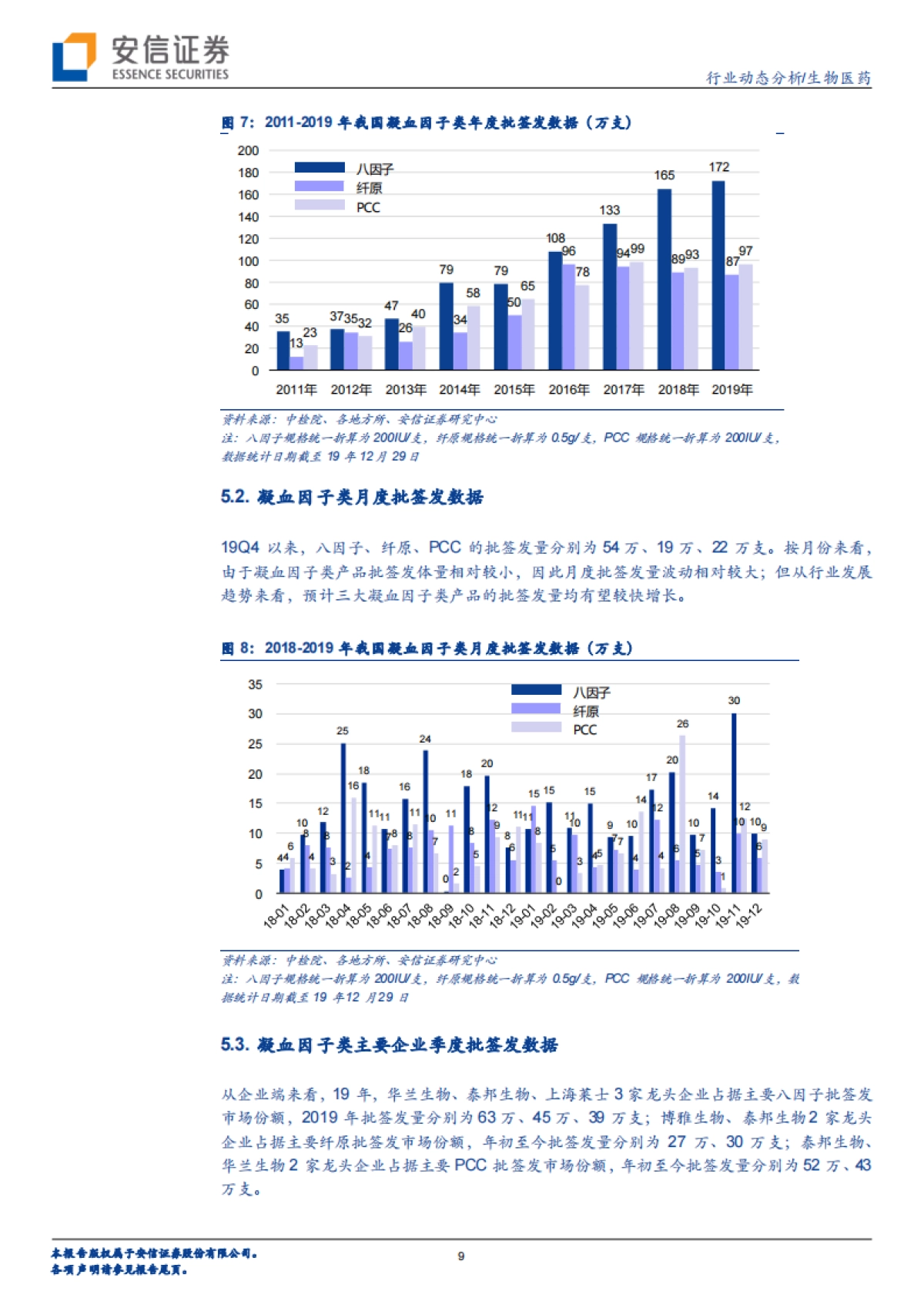 生物医药行业动态分析：2019年血制品批签发总结，白蛋白与静丙稳健增长，特免品种快速上量_第9页
