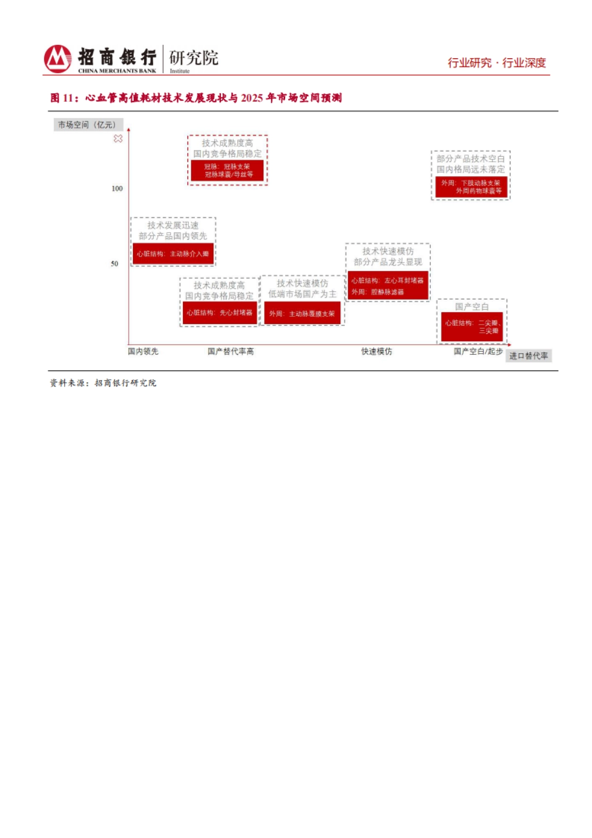生物医药行业之心血管耗材篇：关注行业龙头扩张及创新企业增长_第9页