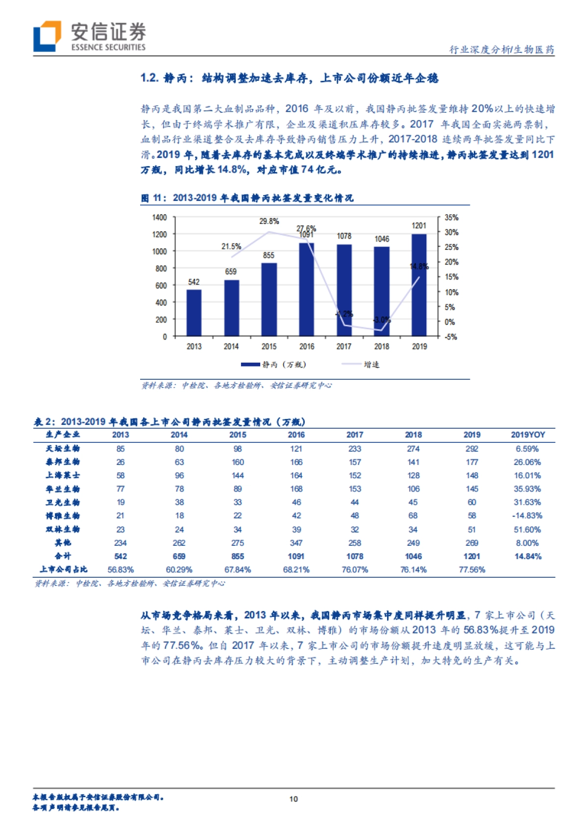 生物医药-血制品行业深度报告：行业空间与竞争格局铸就龙头公司长期成长-安信证券_第10页