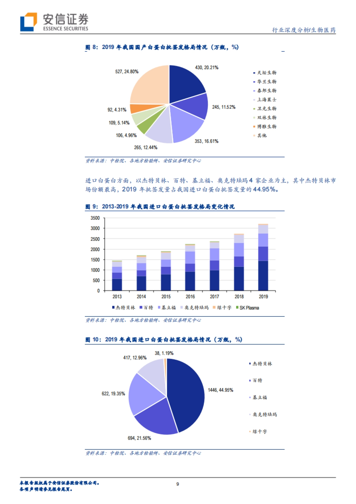 生物医药-血制品行业深度报告：行业空间与竞争格局铸就龙头公司长期成长-安信证券_第9页
