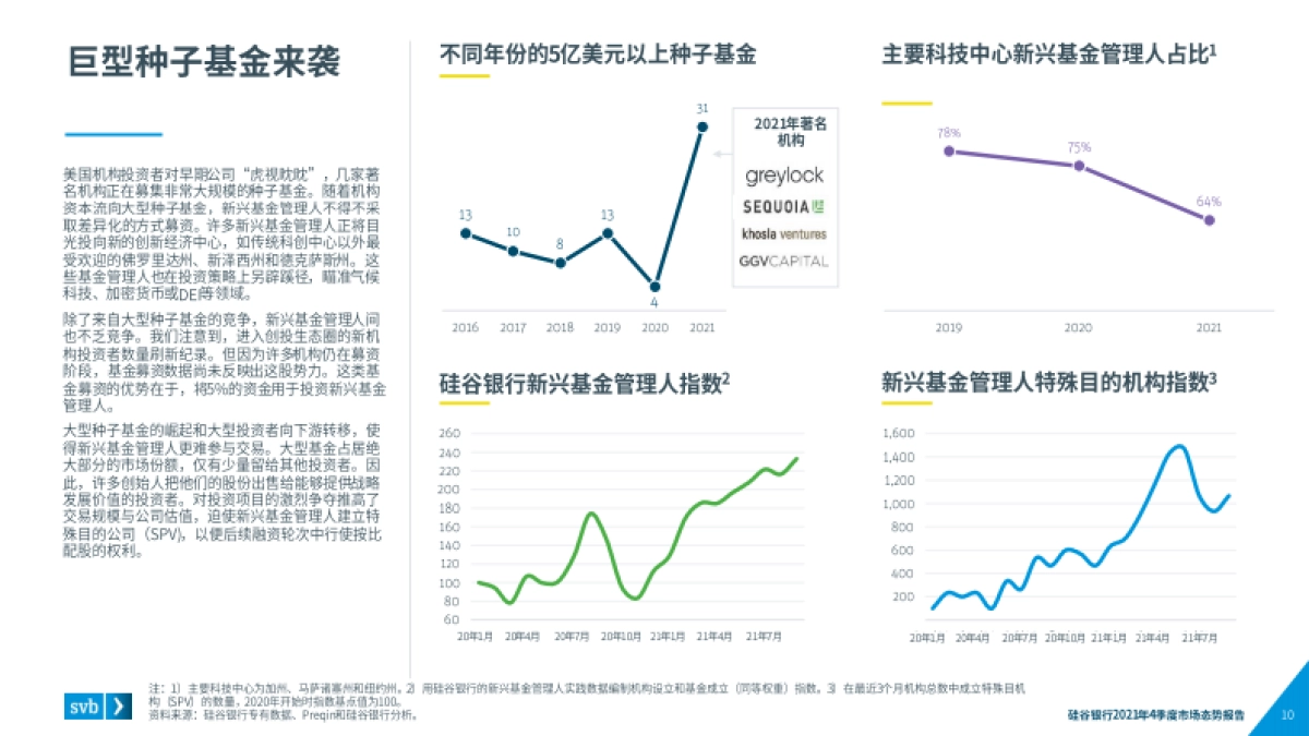 市场态势报告：2021Q4全球创新经济健康度和生产力的行业洞察-硅谷银行-35页_第10页