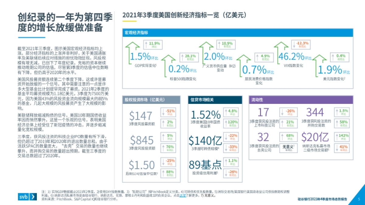 市场态势报告：2021Q4全球创新经济健康度和生产力的行业洞察-硅谷银行-35页_第5页