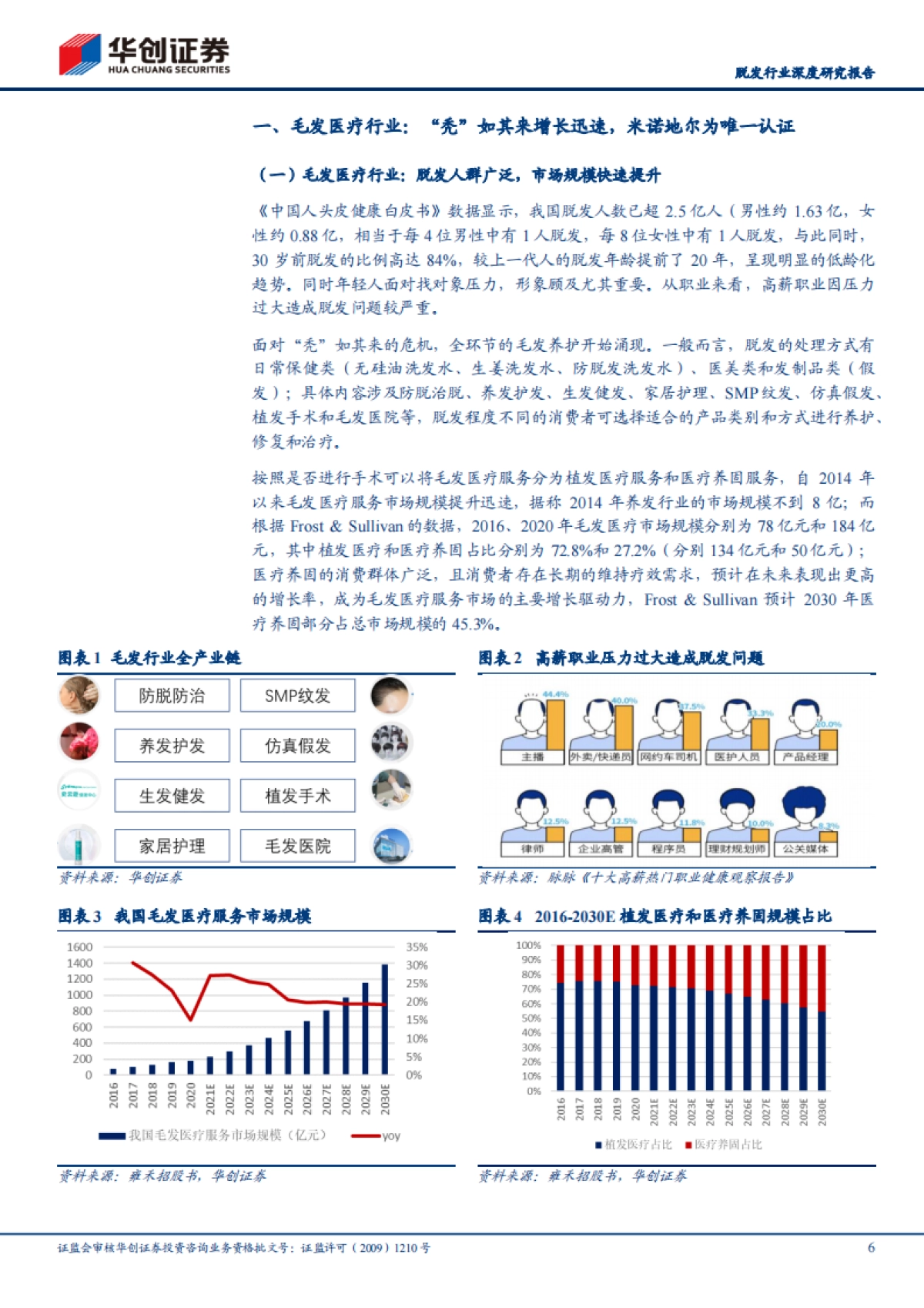 脱发行业深度研究报告：“秃”如其来，毛发医疗成长迅速-华创证券_第6页