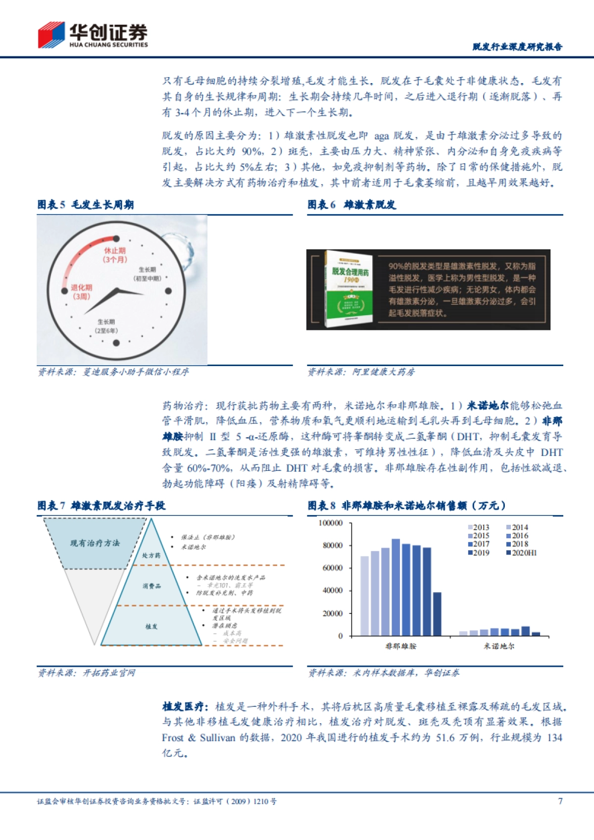 脱发行业深度研究报告：“秃”如其来，毛发医疗成长迅速-华创证券_第7页