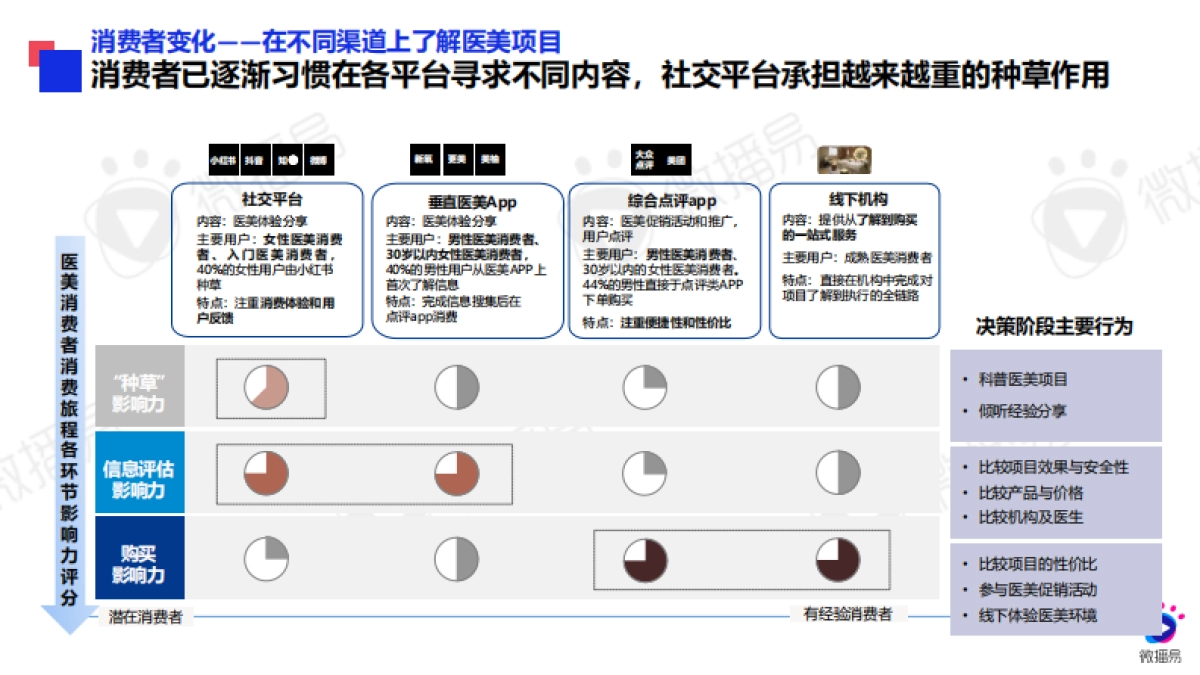 微播易&医美视界：2024年医美行业社交营销趋势-社交新美学_第7页