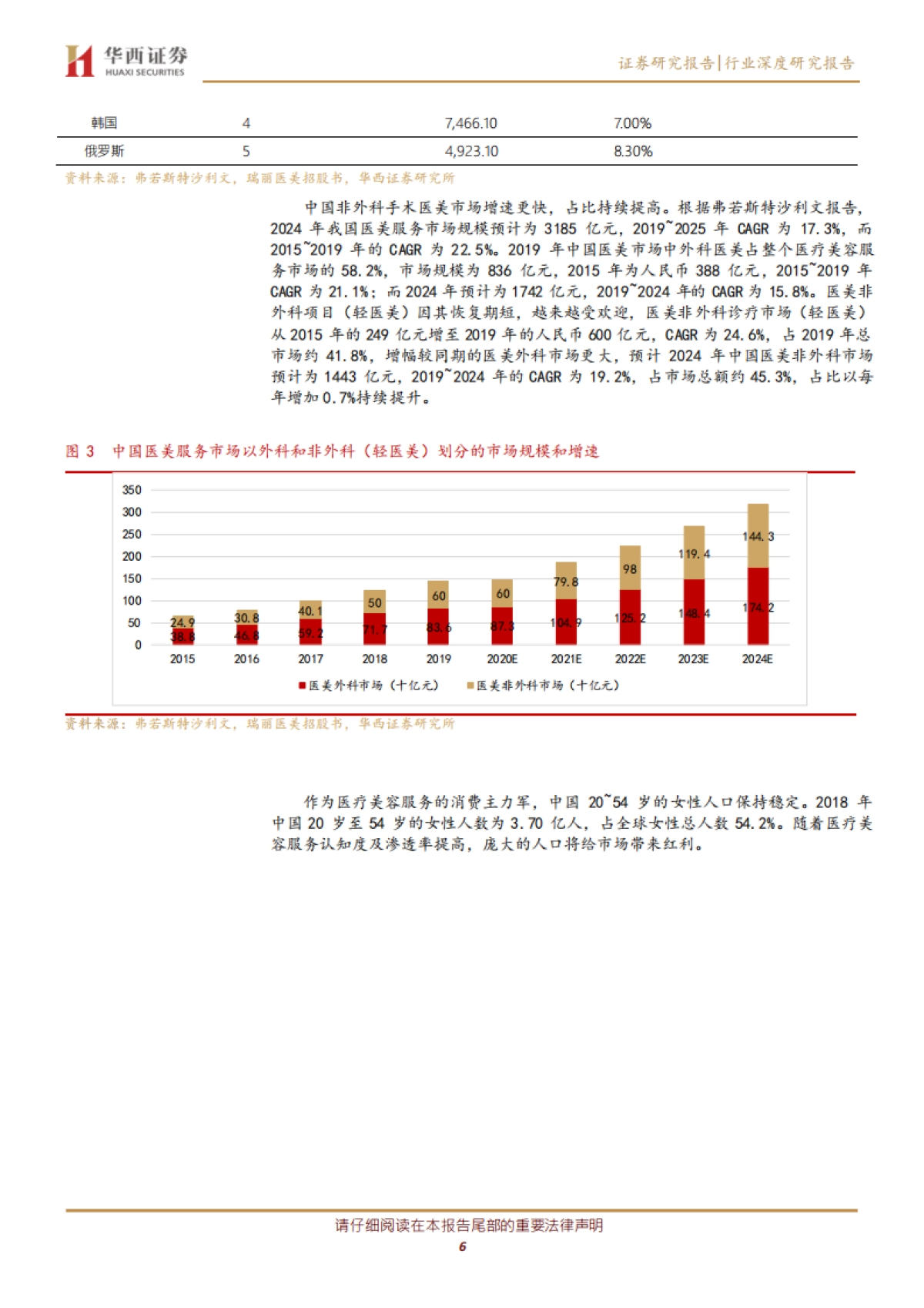 医疗美容服务行业深度研究报告：需求驱动医美服务终端快速扩容，大型品牌连锁终端有望迎来集中度提升实现无边界扩张-华西证券-23页_第6页