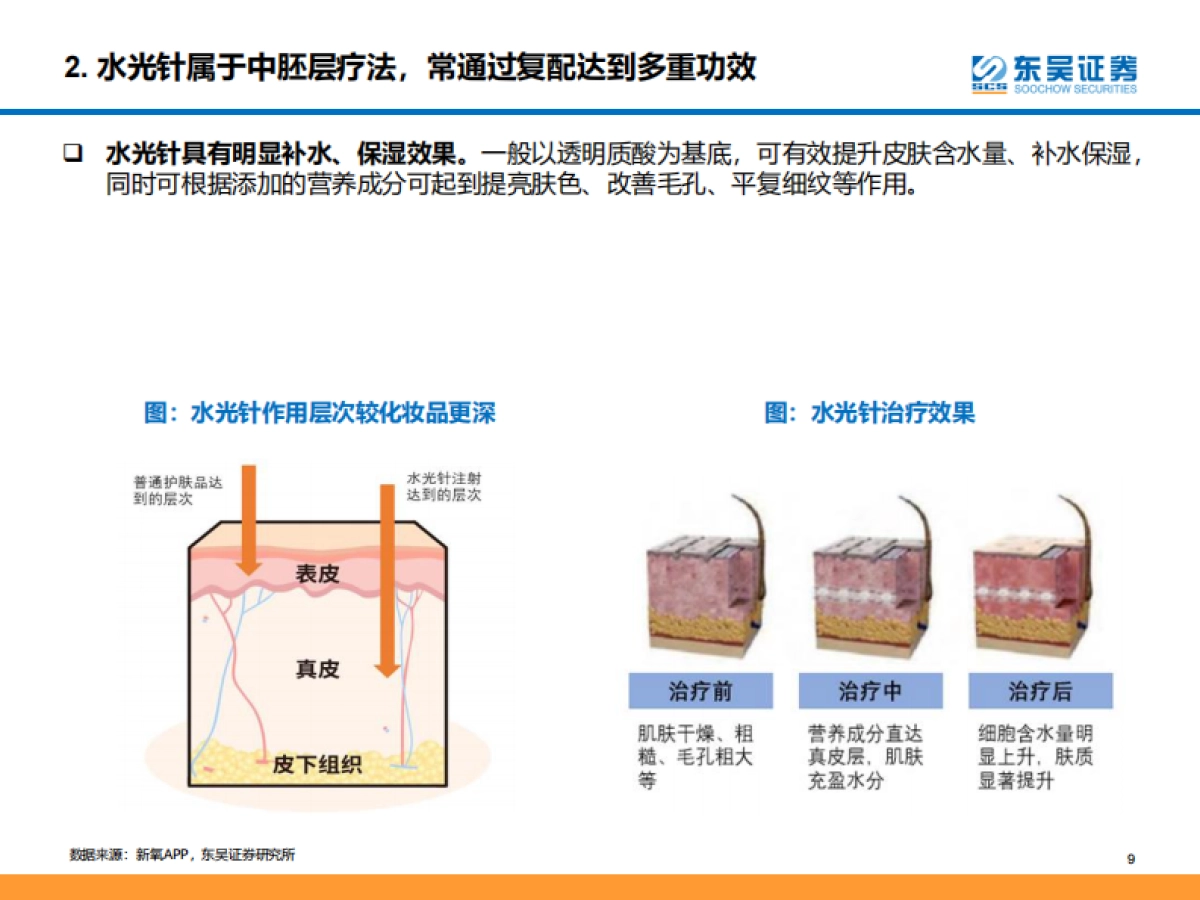 医疗美容行业颜值经济系列深度报告之三：进击的水光针持续高频、高增、本土化的“玻尿酸+”注射产品-东吴证券-2021.8.12-65页_第9页