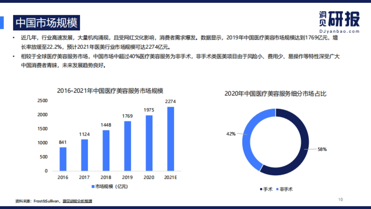 医美行业报告:“颜值经济”下的万亿级市场-洞见研报-23页_第10页