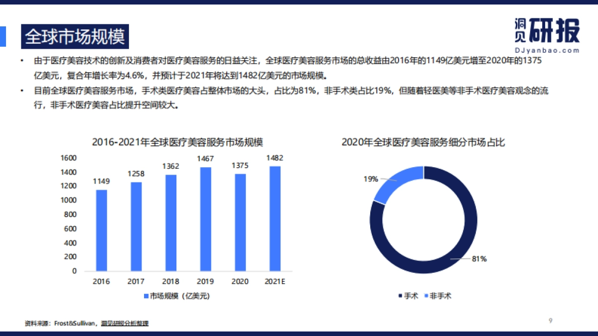 医美行业报告:“颜值经济”下的万亿级市场-洞见研报-23页_第9页