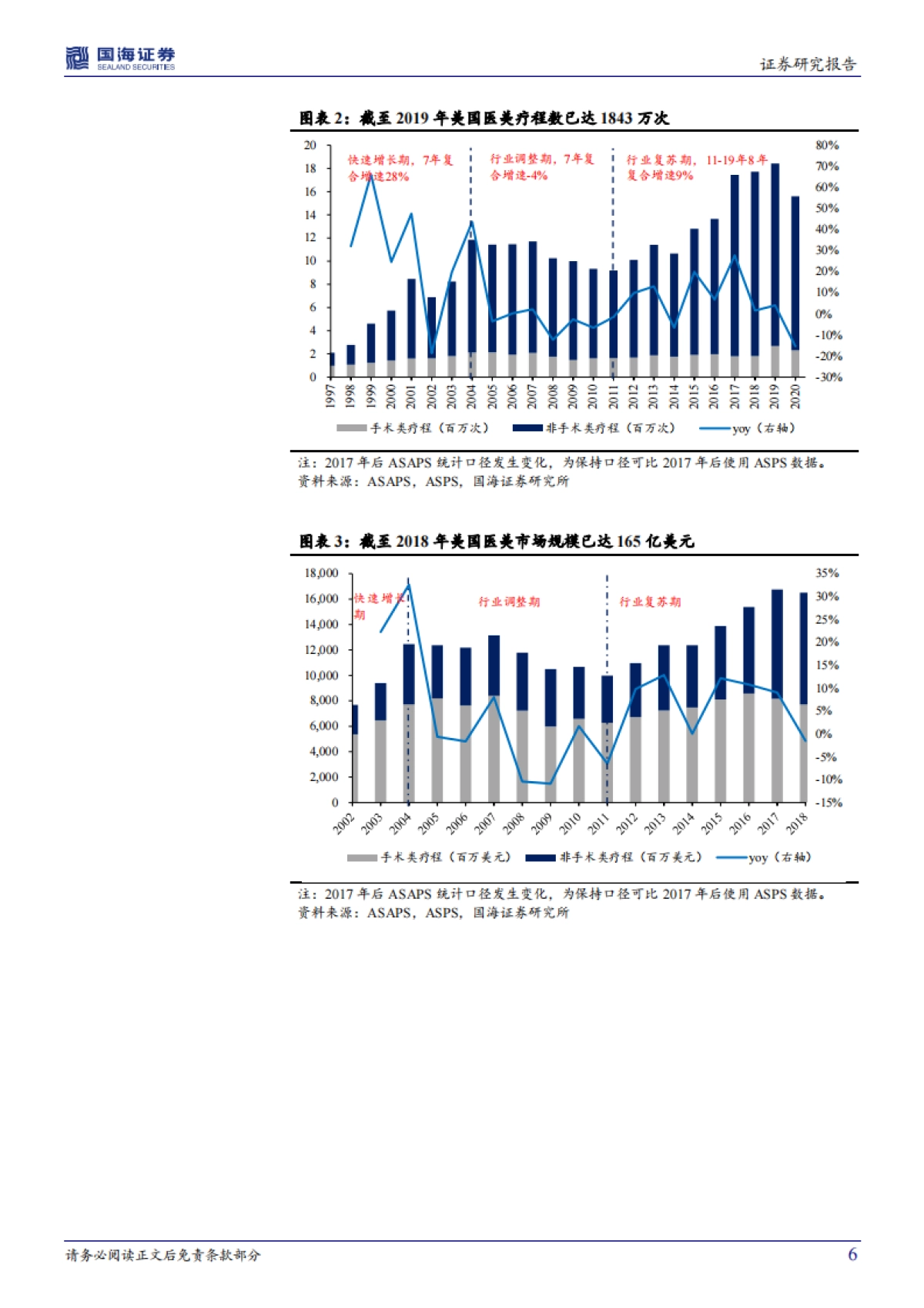 医美行业深度系列:对标成熟市场,探寻行业红利与市场空间_第6页