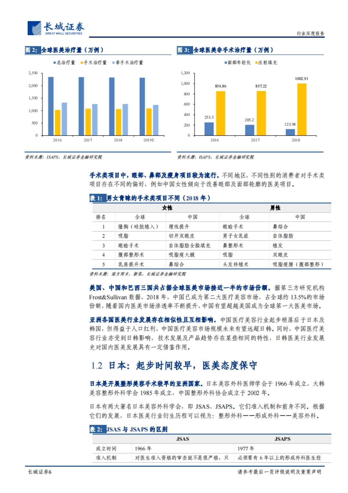 医美行业系列专题报告之一：他山之石，从日韩发展史看中国医美行业-长城证券-20210923_第6页