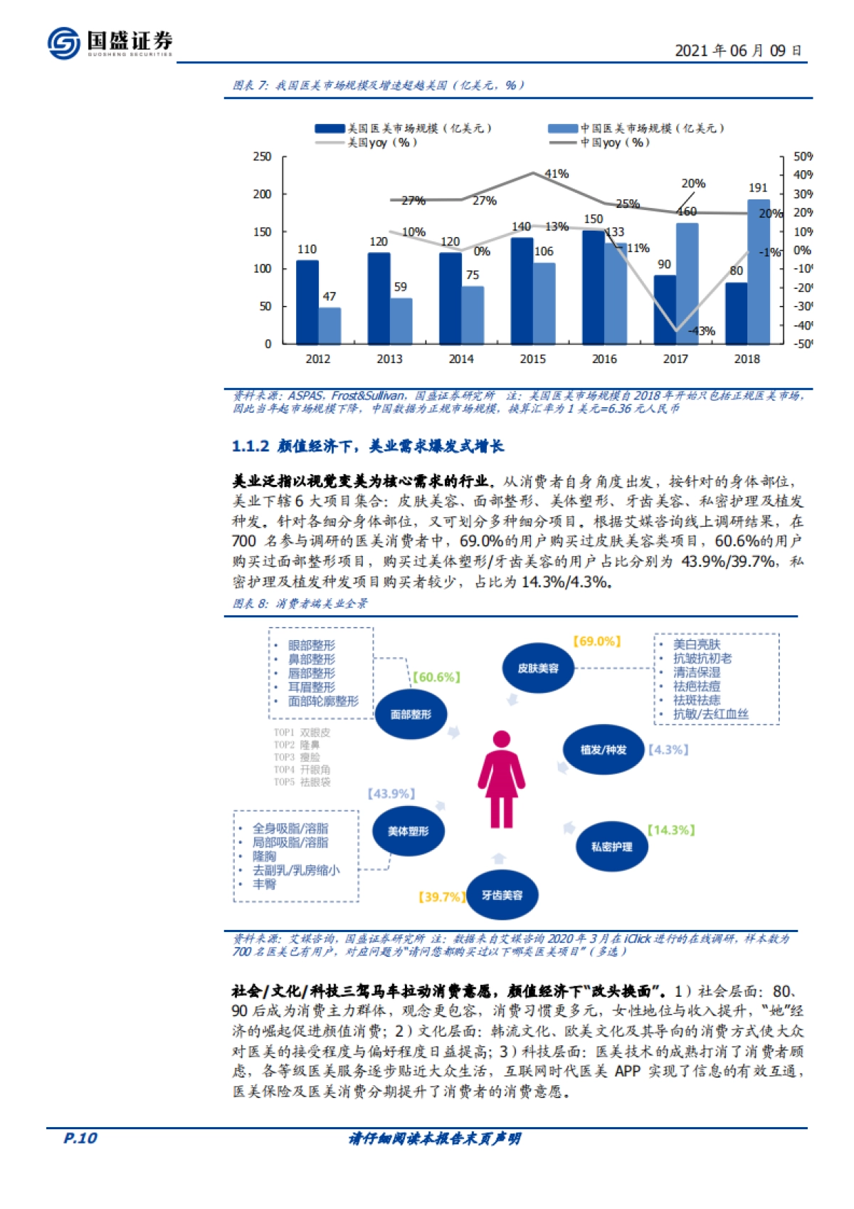 医美行业研究:科技变美,服务赋能-国盛证券_第10页