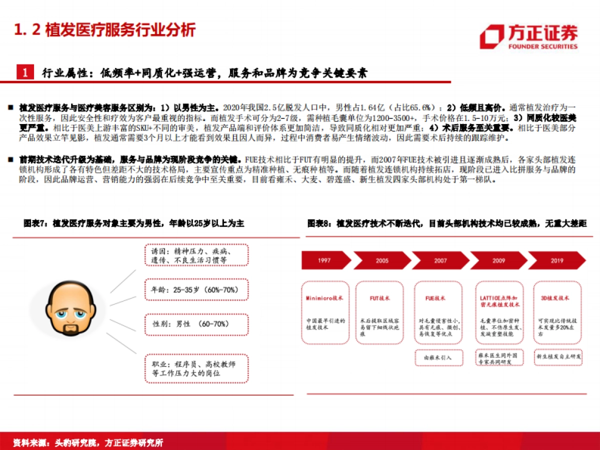 医美行业专题：雍禾医疗，植发行业发展正当其时，毛发医疗龙头扬帆起航-方正证券_第10页