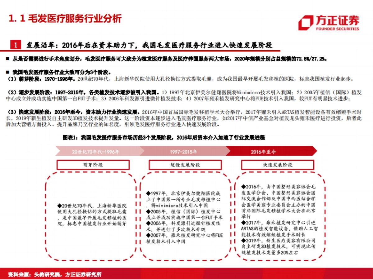 医美行业专题：雍禾医疗，植发行业发展正当其时，毛发医疗龙头扬帆起航-方正证券_第4页