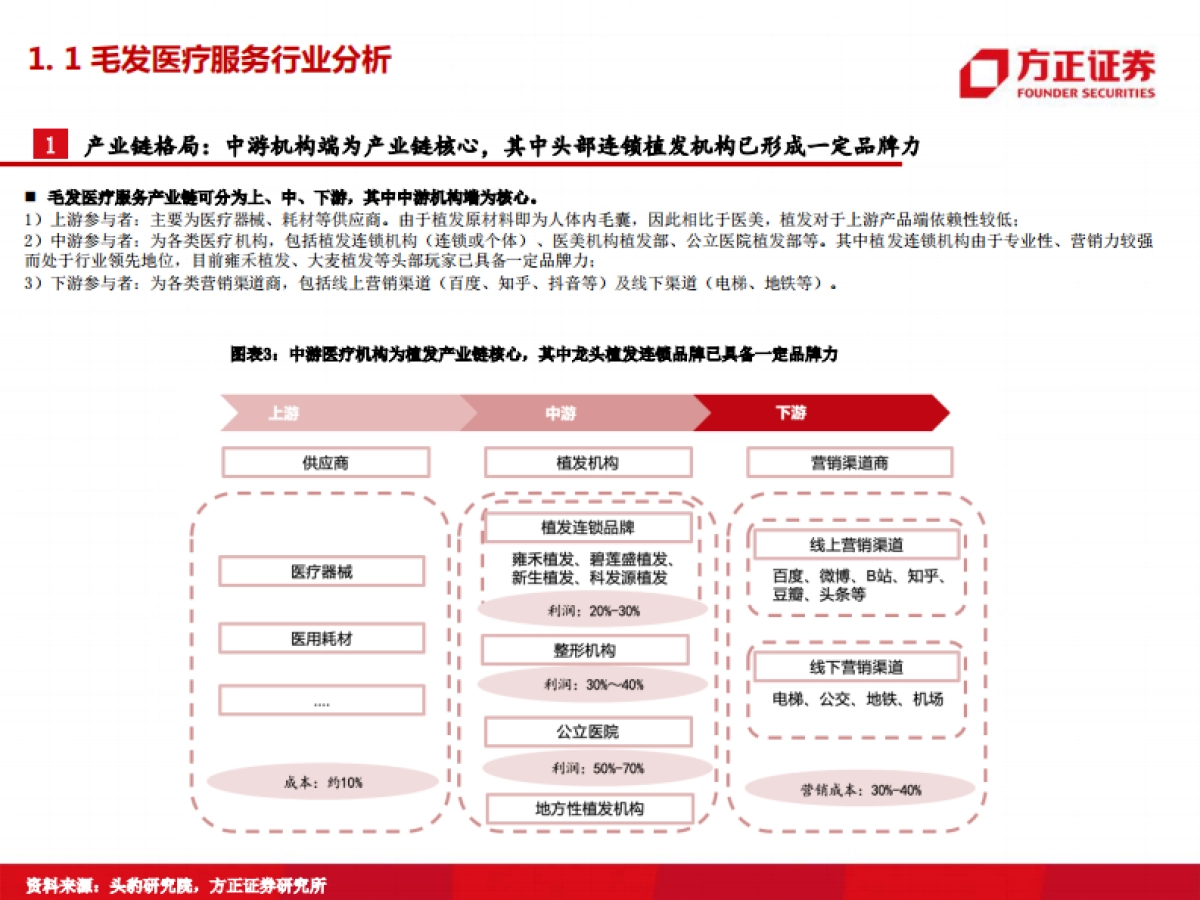 医美行业专题：雍禾医疗，植发行业发展正当其时，毛发医疗龙头扬帆起航-方正证券_第6页