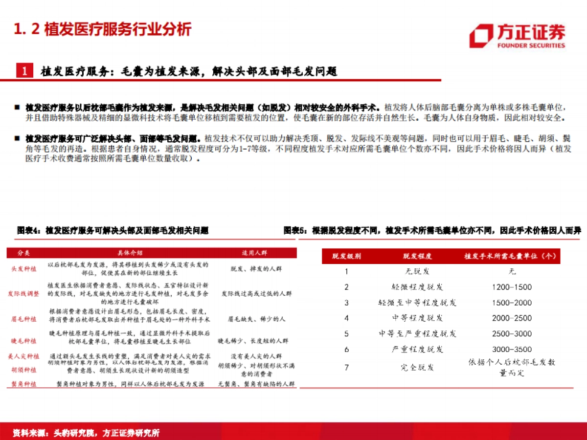 医美行业专题：雍禾医疗，植发行业发展正当其时，毛发医疗龙头扬帆起航-方正证券_第8页