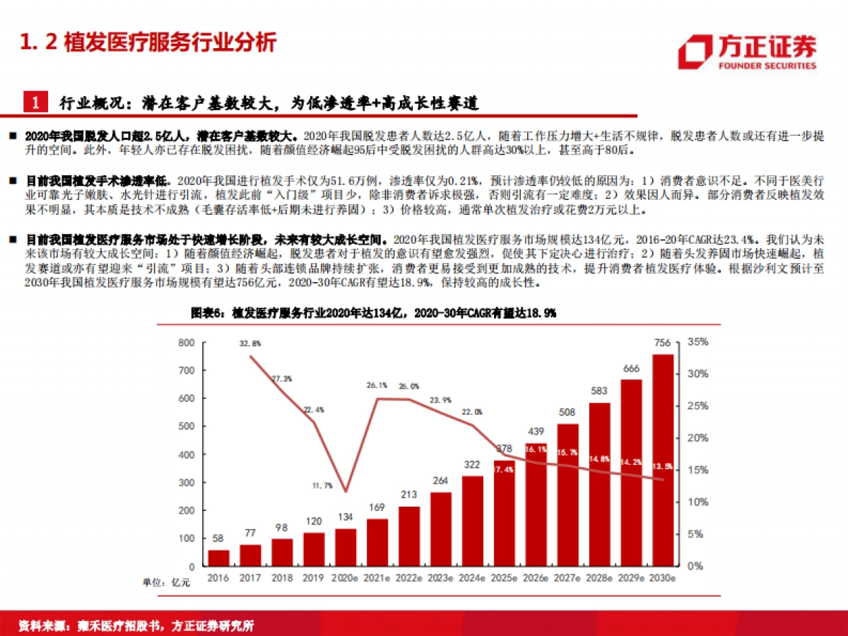 医美行业专题：雍禾医疗，植发行业发展正当其时，毛发医疗龙头扬帆起航-方正证券_第9页