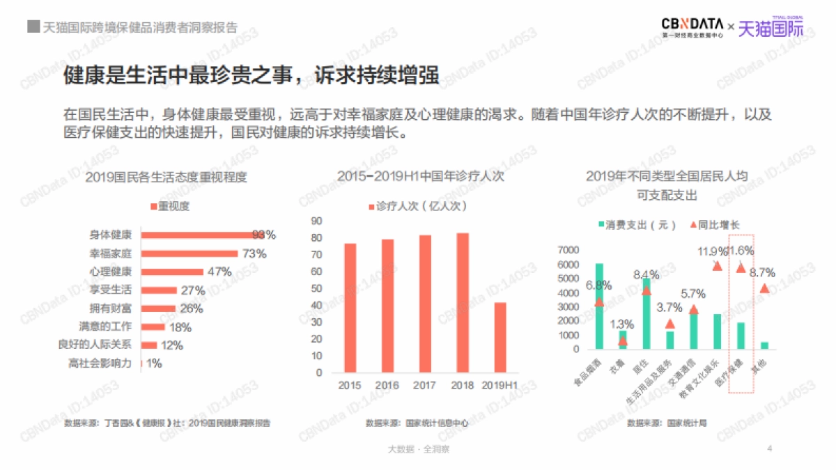 医药保健行业:天猫国际跨境保健品消费者洞察报告_第4页