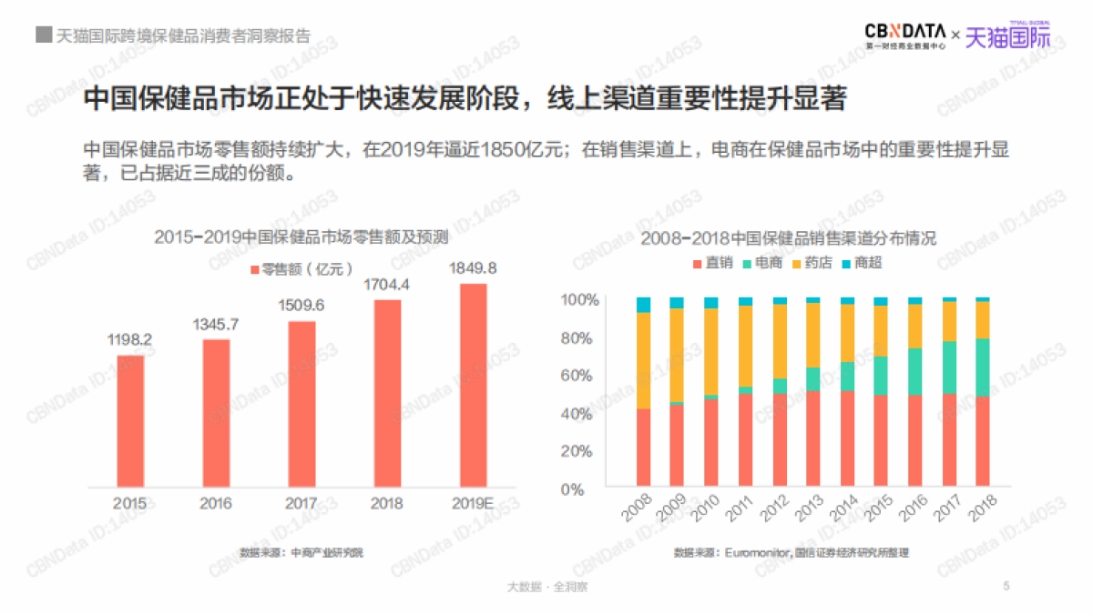 医药保健行业:天猫国际跨境保健品消费者洞察报告_第5页