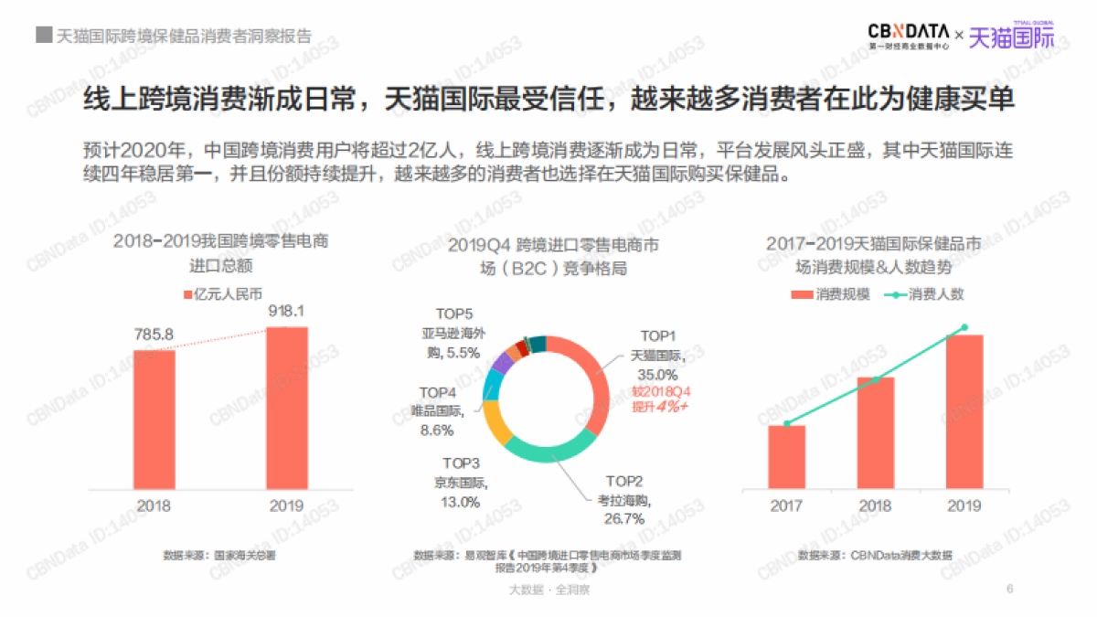医药保健行业:天猫国际跨境保健品消费者洞察报告_第6页