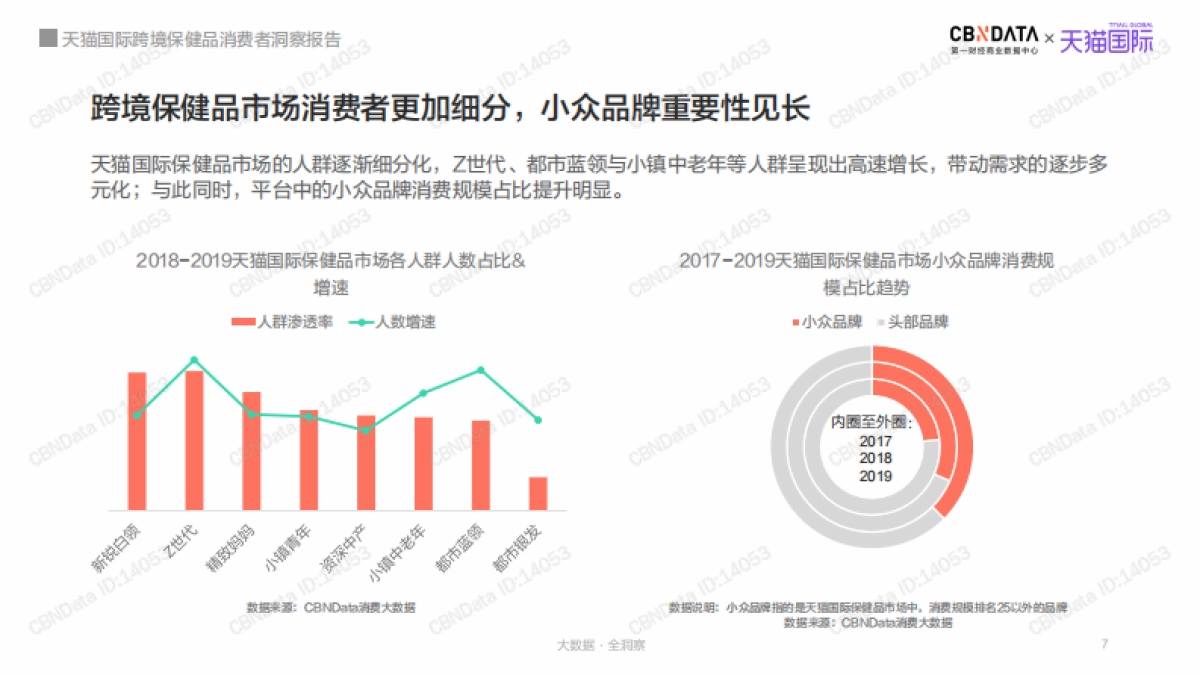 医药保健行业:天猫国际跨境保健品消费者洞察报告_第7页