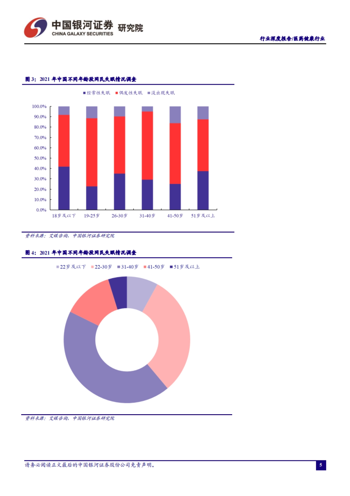医药健康行业:睡眠健康意识提升,助眠经济市场广阔-银河证券-30页_第6页