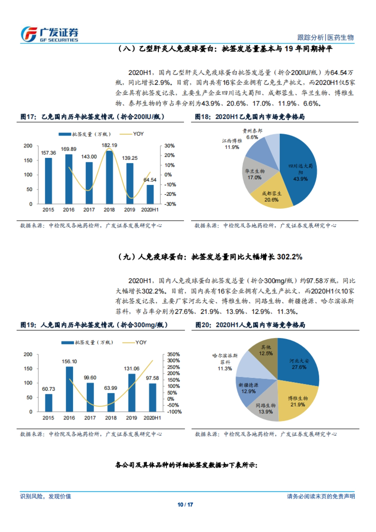 医药生物行业：人血白蛋白与静丙批签发量大幅增长，进口白蛋白占比提升明显_第10页