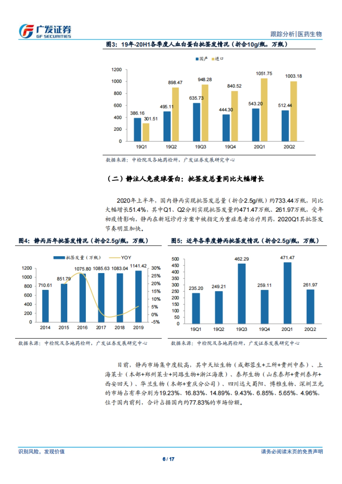 医药生物行业：人血白蛋白与静丙批签发量大幅增长，进口白蛋白占比提升明显_第6页