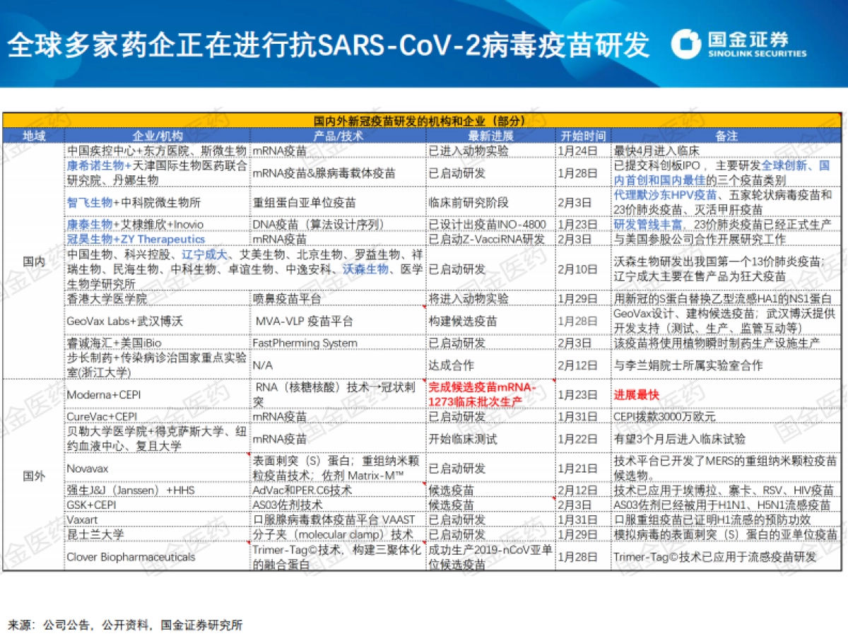 医药生物行业：寻找曙光：COVID-19新冠肺炎潜在治疗手段及相关公司_第5页
