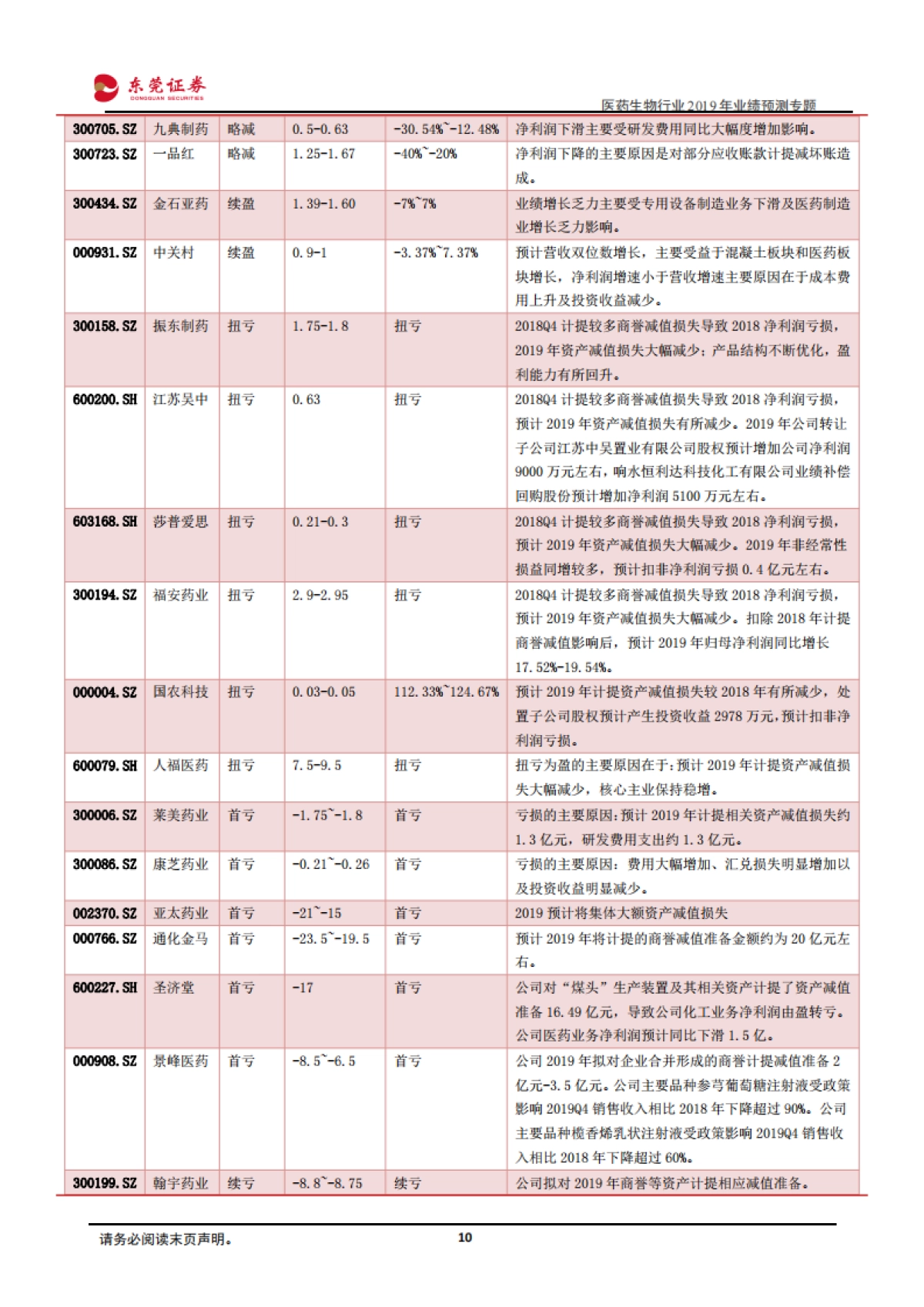 医药生物行业2019年业绩预测专题：预计行业整体盈利回升 子行业分化大_第10页