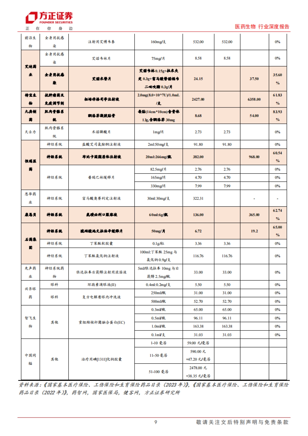 医药生物行业深度报告：2023医保目录新鲜出炉，创新药和中药获大力支持-方正证券-20页_第9页