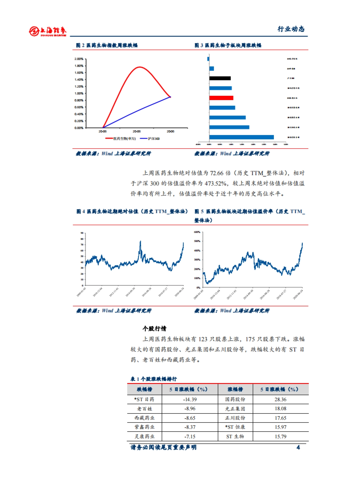 医药生物行业周报：产业结构持续升级 利好创新药和原辅料发展_第4页