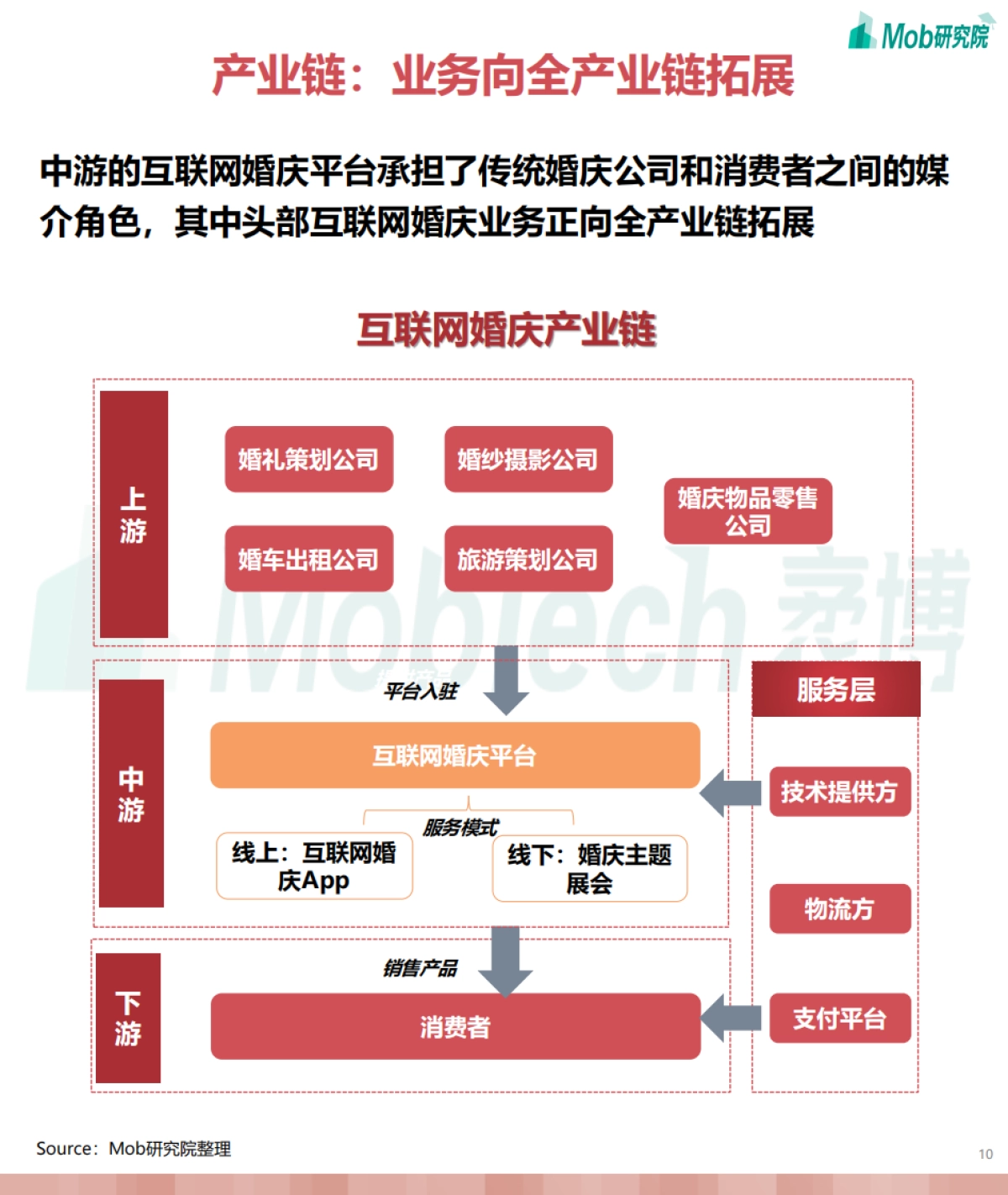 2021年互联网婚庆行业研究报告-Mob研究院-38页_第10页