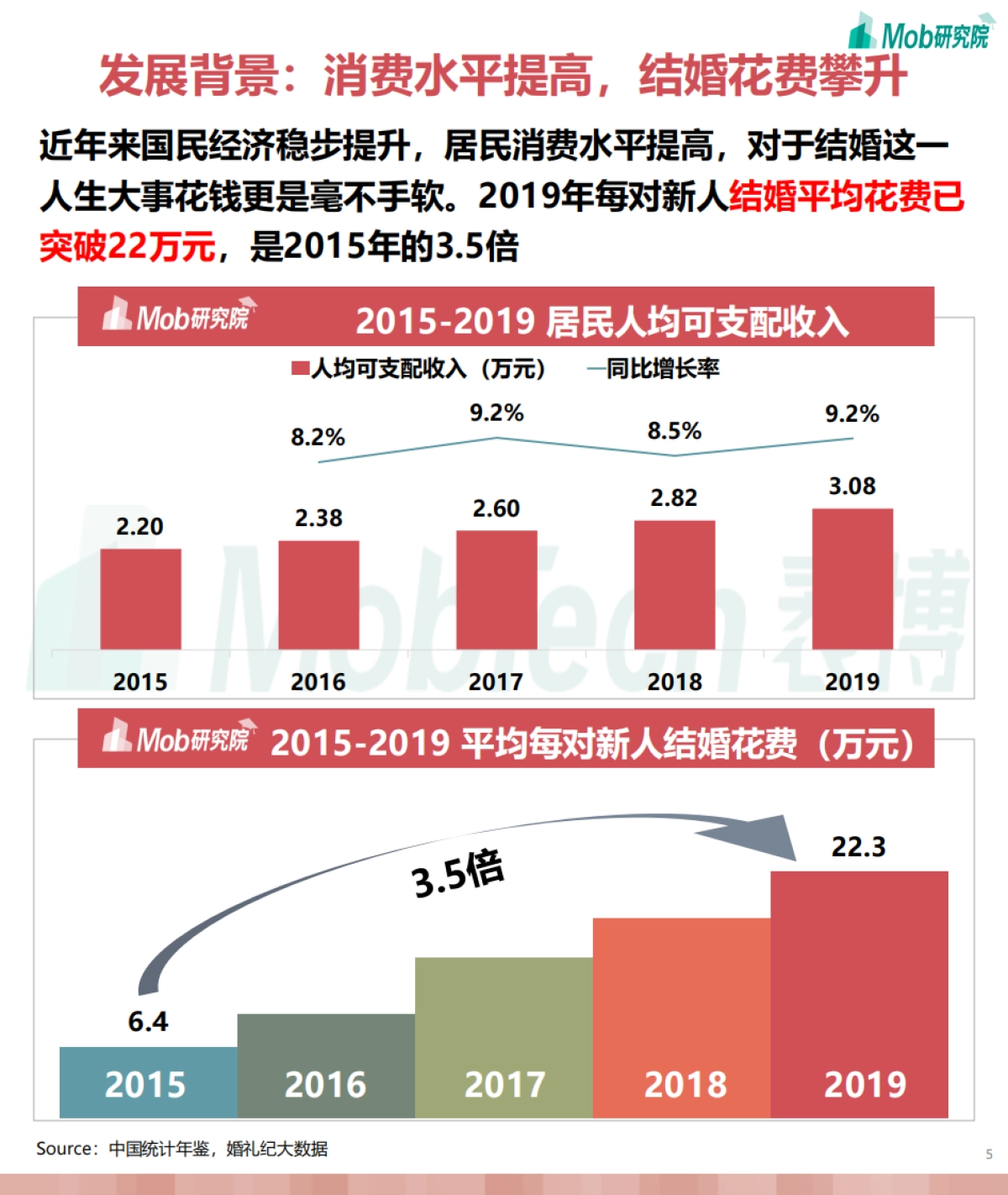 2021年互联网婚庆行业研究报告-Mob研究院-38页_第5页