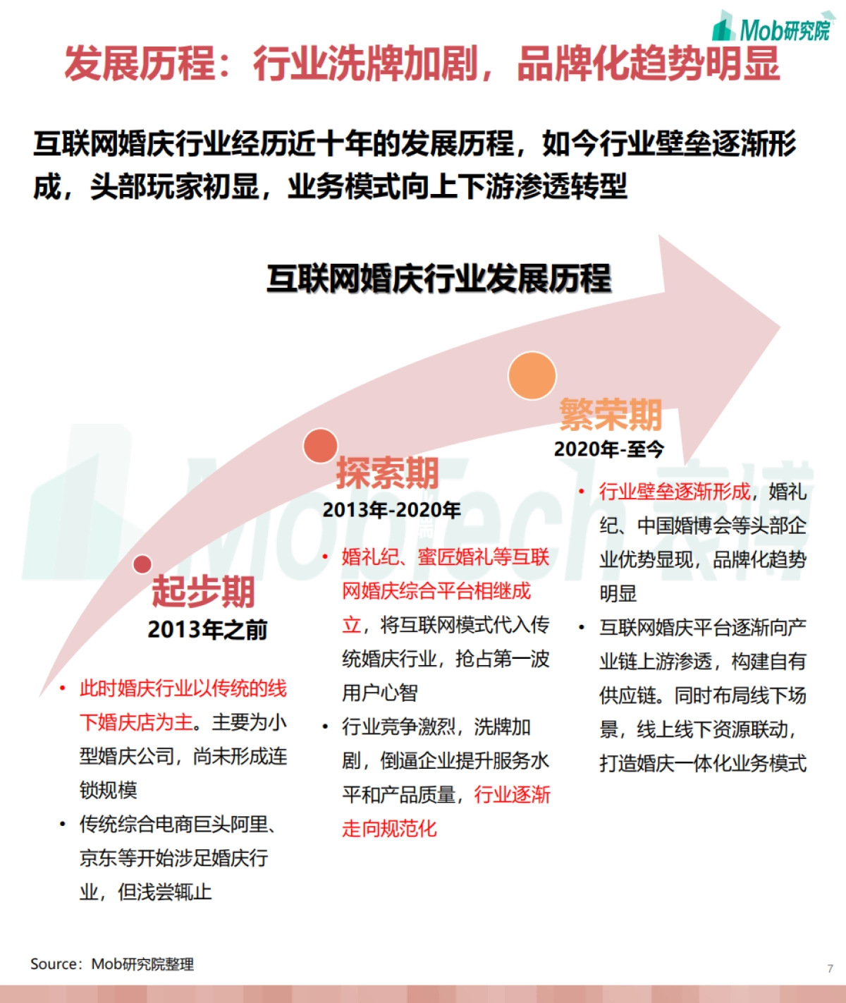 2021年互联网婚庆行业研究报告-Mob研究院-38页_第7页