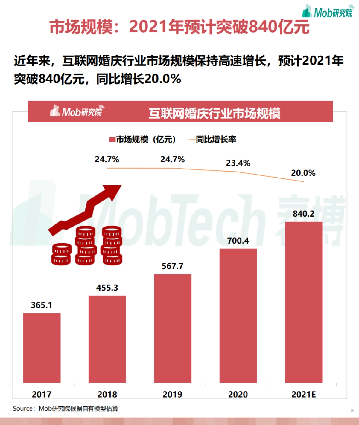2021年互联网婚庆行业研究报告-Mob研究院-38页_第8页