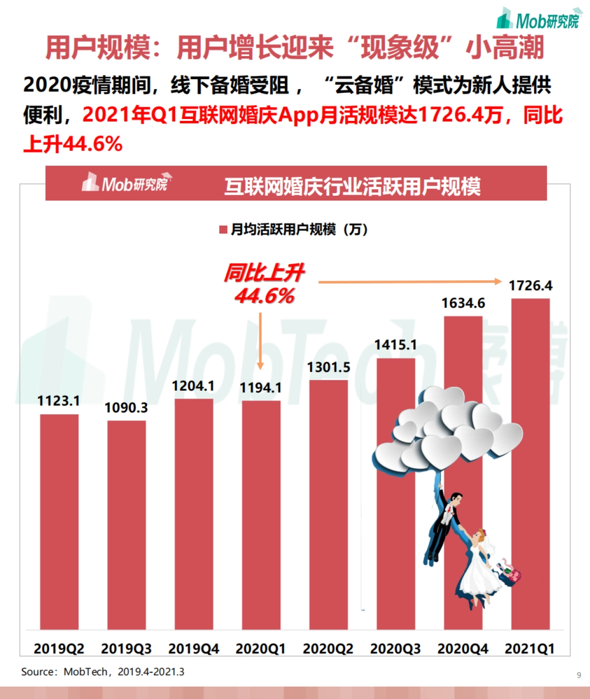 2021年互联网婚庆行业研究报告-Mob研究院-38页_第9页