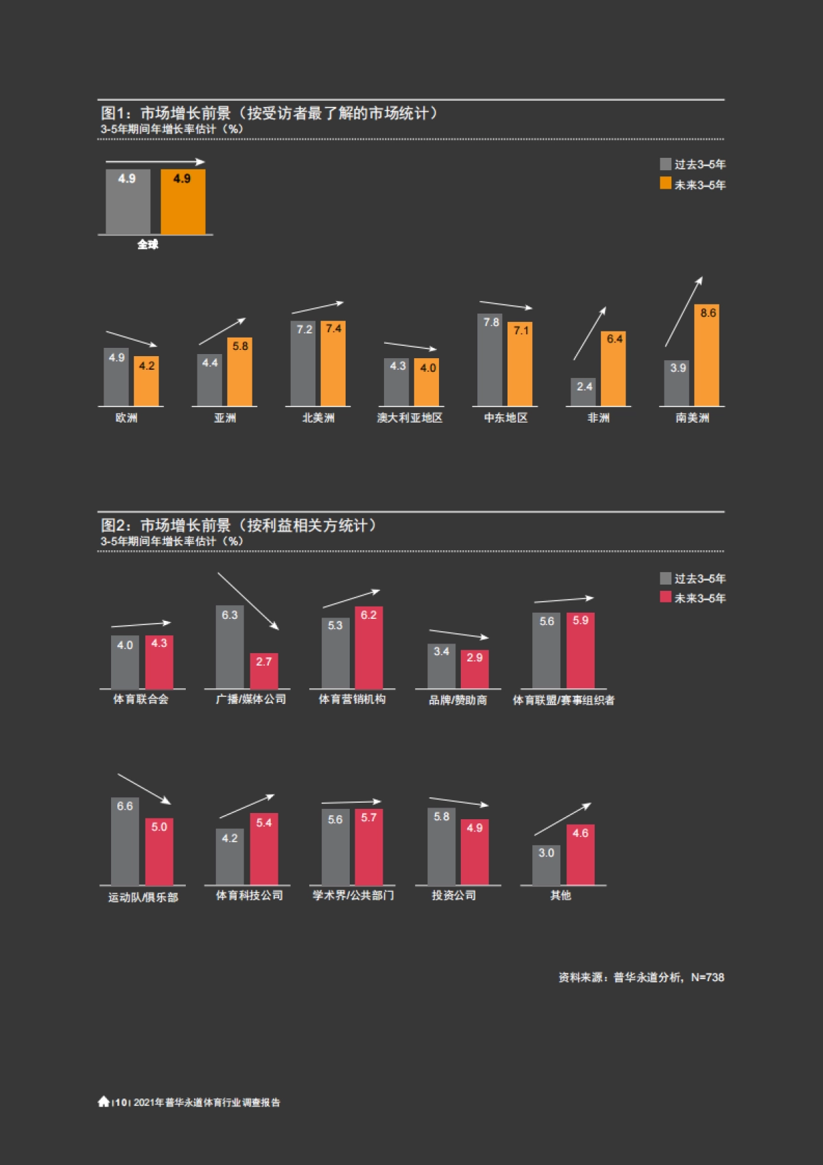 2021年普华永道体育行业调查报告-普华永道-82页_第10页