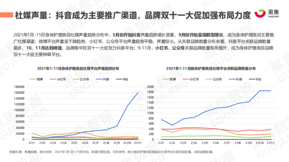 2021年身体护理行业社媒营销分析报告-果集数据_第5页