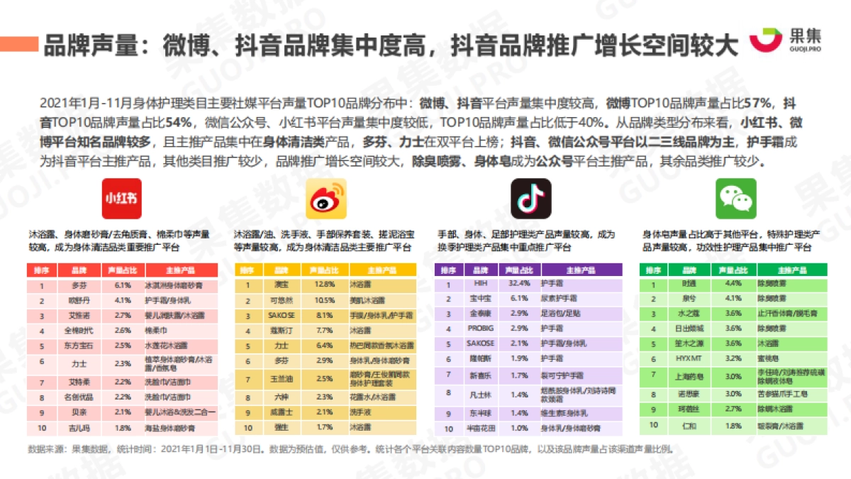 2021年身体护理行业社媒营销分析报告-果集数据_第8页
