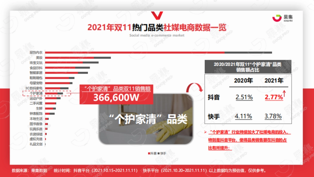 2021年双11“个护家清”行业社媒营销分析报告-果集数据_第4页