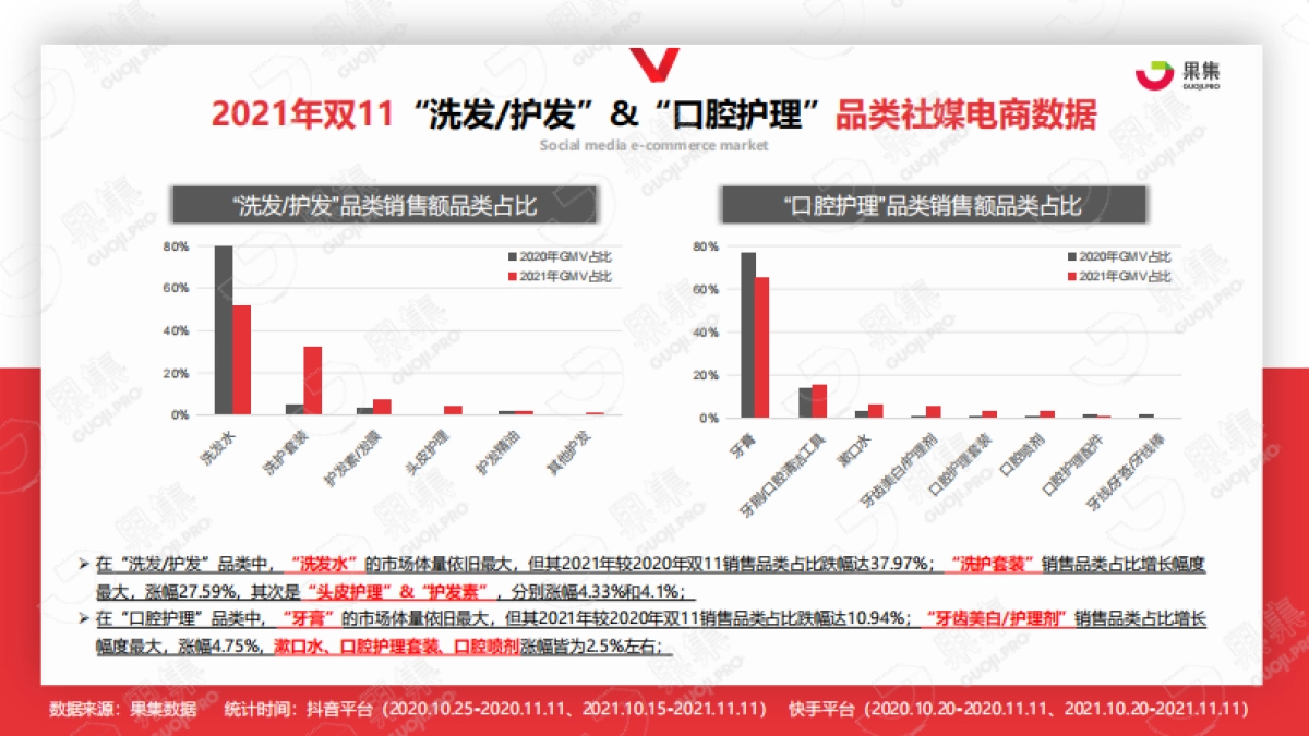 2021年双11“个护家清”行业社媒营销分析报告-果集数据_第7页